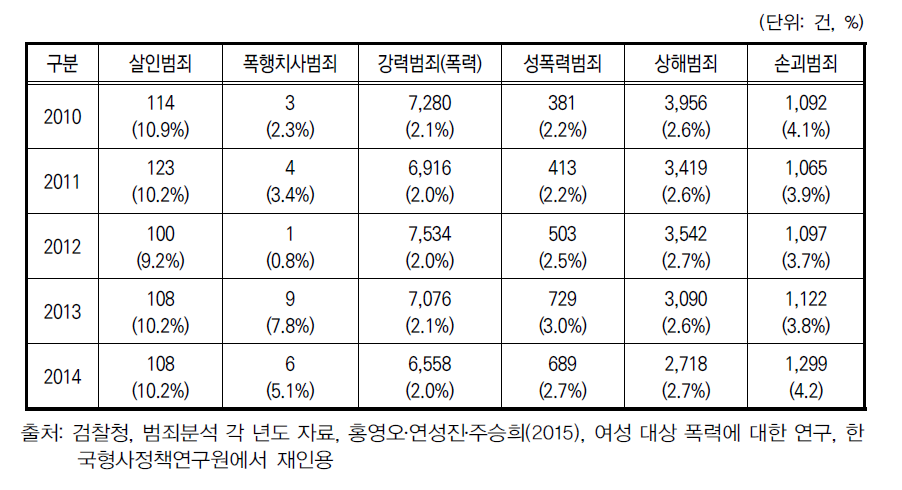 애인관계에 의한 살인, 폭행치사, 폭행, 성폭력, 상해, 손괴범죄 현황