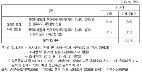 여성 데이트 폭력 피해 경험률