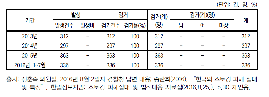 ｢경범죄처벌법｣ 제3조제1항제41호(지속적 괴롭힘) 발생 및 처리 현황