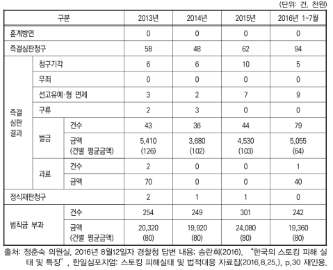 ｢경범죄처벌법｣ 제3조제1항제41호(지속적 괴롭힘) 처벌 현황