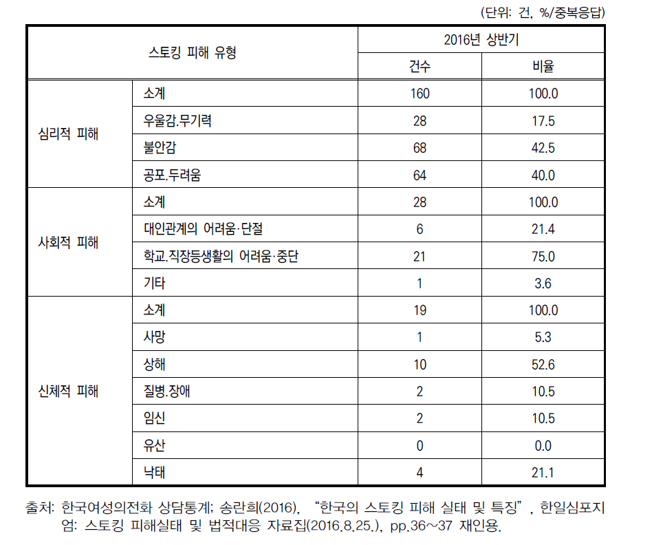 스토킹 피해 유형