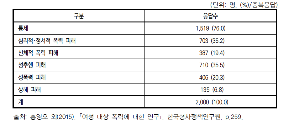 데이트 폭력 피해 유형별 피해 경험 실태