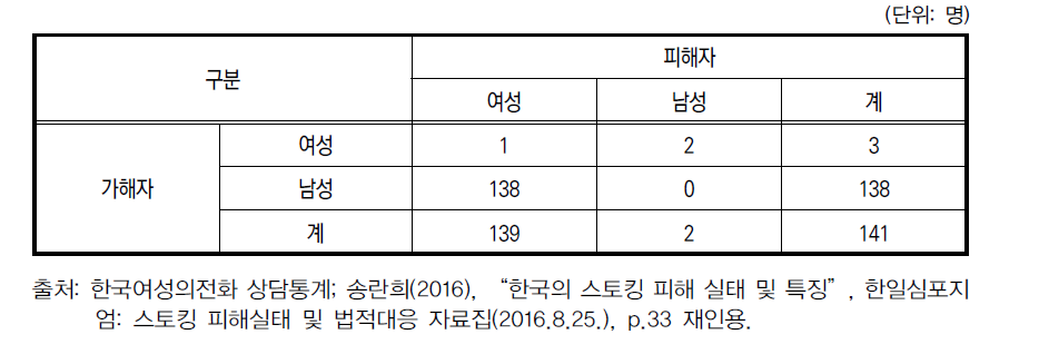 스토킹 피· 가해자 성별