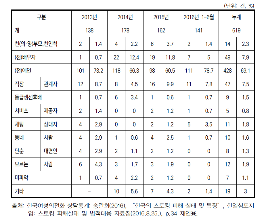 스토킹 피해자와 가해자와의 관계