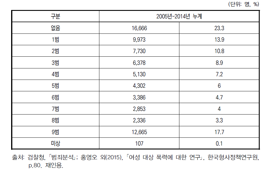 연인 대상 폭력범죄(살인, 성폭력, 폭행 및 상해범죄) 범죄자의 전과