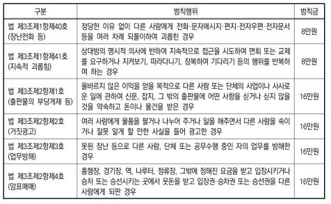 현행 ｢경범죄처벌법｣시행령 규정 범칙행위 및 범칙금액