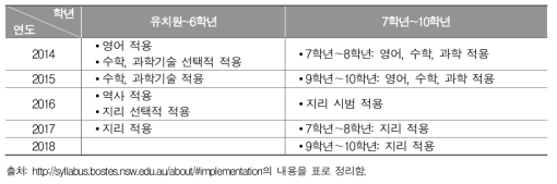 호주 NSW 교육과정 적용 과정