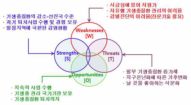 SWOT analysis for parasite control