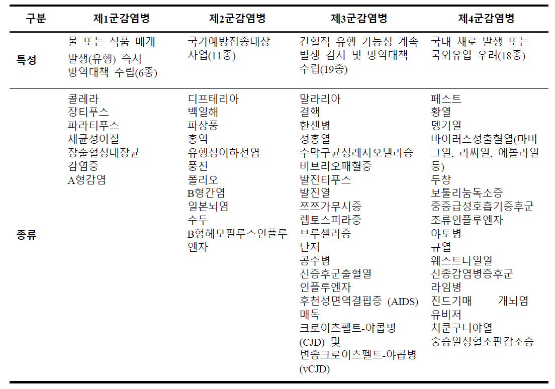 전수감시대상 법정감염병: 1군~제4군, 54종