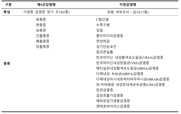 표본감시대상 법정감염병: 제3군 중 인플루엔자, 제5군 및 지정감염병 24종(세분류 62종)