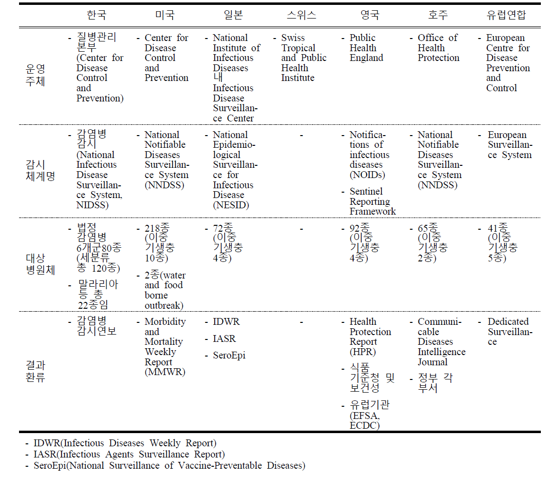 7개국 표본감시체계 요약