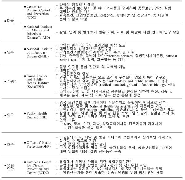 7개국 담당업무현황