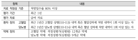 치료 적정성 기준 설정