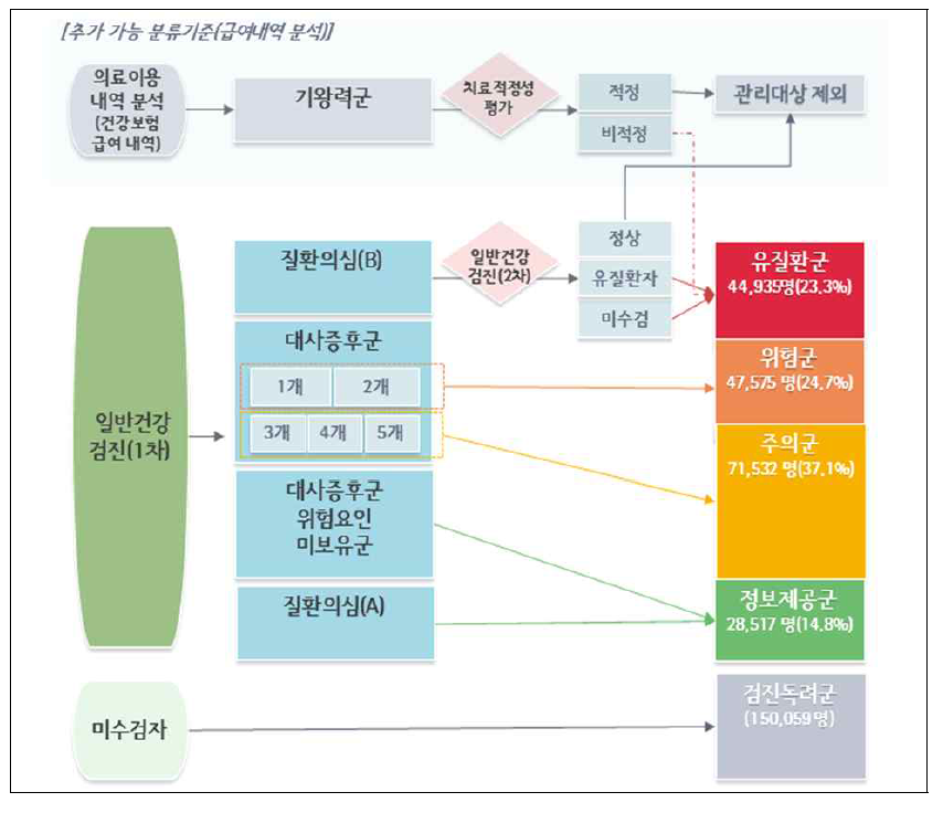 대상자 규모 추계(2014년 검진 대상)