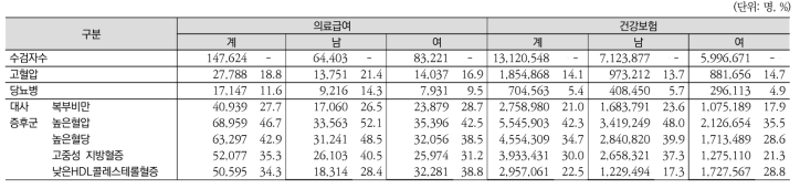 2014년 의료급여 및 건강보험 가입자 주요 질환 유병 현황