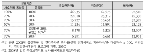 의료급여 수급자 건강검진 사후관리 연간 등록자 수 추계