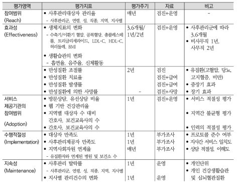 공단 검진사후관리 평가체계 개발 모형