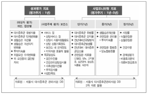 서울시 대사증후군 관리사업의 평가체계