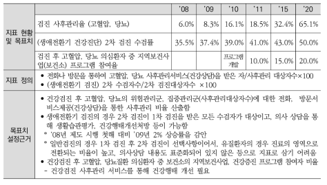 국민건강증진 종합계획 국가 건강검진 목표