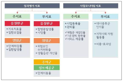 평가체계의 기본 틀