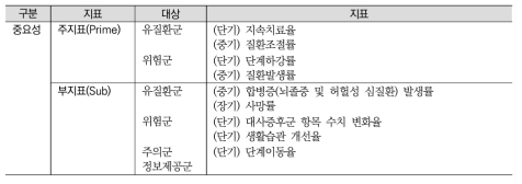 성과평가 영역 지표