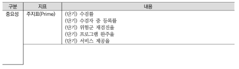 사업모니터링 영역 지표