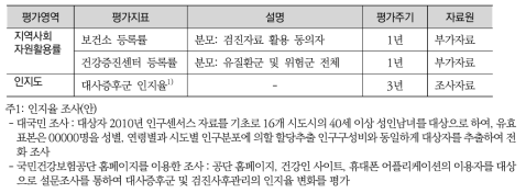 사업 모니터링 부지표