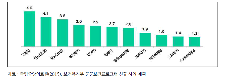 건강보험 대비 불필요한 입원합병증 발생율 배수