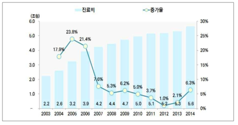 의료급여 진료비 규모 증가율 추이