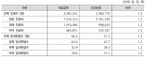 의료급여와 건강보험 소득 하위 10% 의료이용량 비교