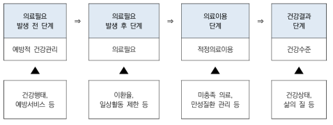 의료급여 수급자 특성분석 개념도