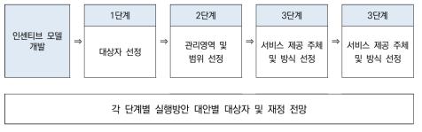 의료급여 수급자의 건강관리 프로그램 개발