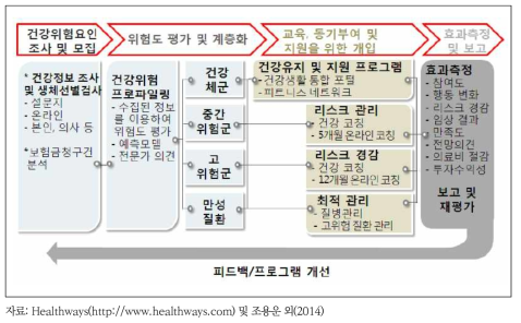 미국 Healthways의 건강생활관리서비스 제공 프로세스