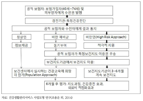 특정건강검진 및 특정보건지도의 운영 프로세스