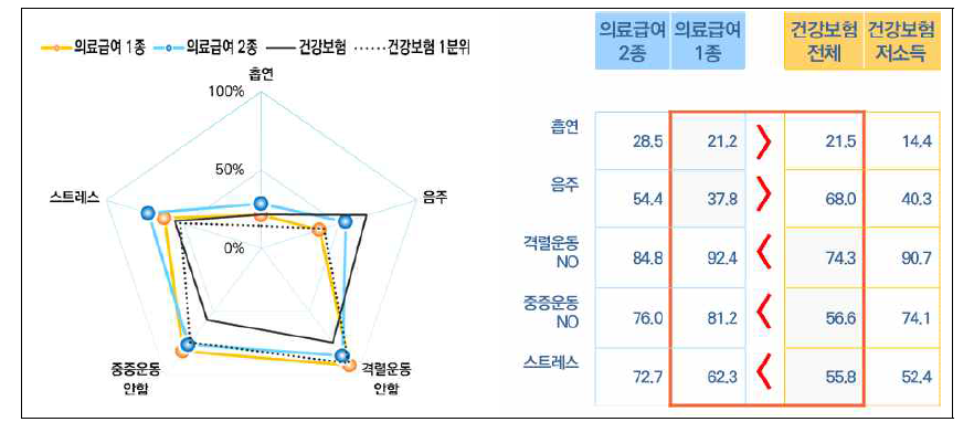 의료급여 수급자 특성분석: 예방적 건강관리 중 건강행태