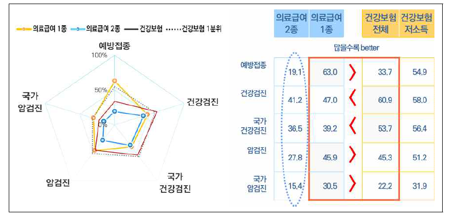 의료급여 수급자 특성분석: 예방적 건강관리 중 예방적 서비스