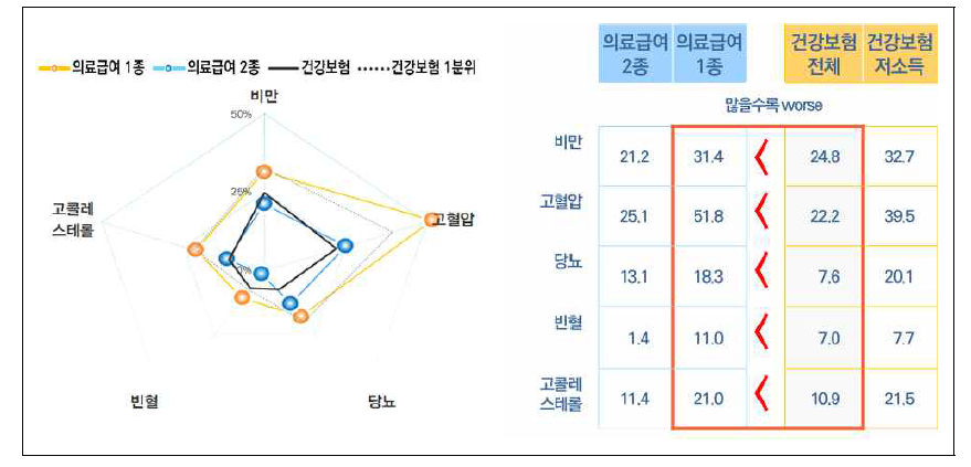 의료급여 수급자 특성분석: 의료필요 단계 중 생활습관질환 이환율