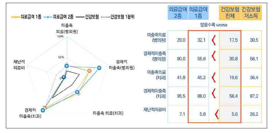 의료급여 수급자 특성분석: 적정의료이용 단계 중 의료접근성