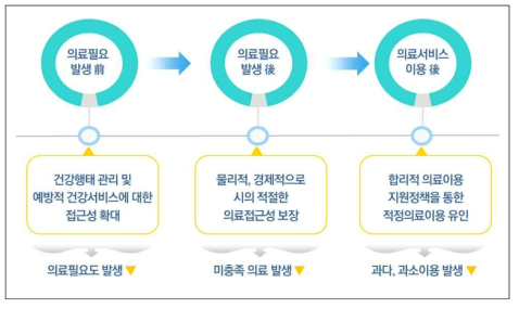 의료급여 수급자 특성분석 결과를 기반으로 한 정책 추진 접근방식