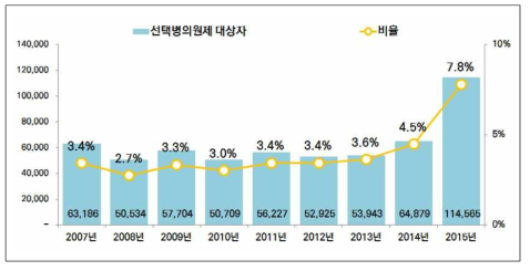 연도별 선택병의원 대상자 수 및 비율