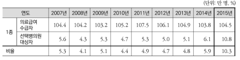 연도별 선택병의원 대상자 수 및 비율: 1종