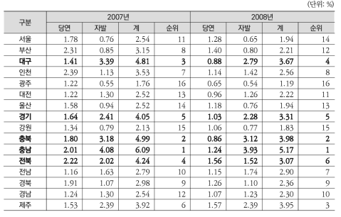 지역별 선택병의원 대상자 수 및 비율(도입 당시): 당연적용 vs 자발적