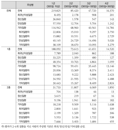 선택병원제 대상군별 규모