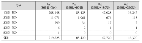 선택병원제 대상군별 상병개수에 따른 분포