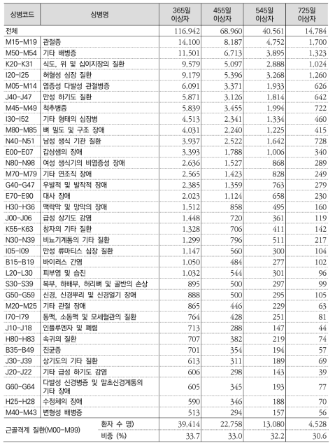 선택병원제 대상군별 상병 분포