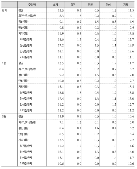 선택병원제 대상자들의 의료이용 요양기관 분포