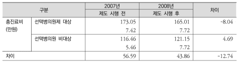 선택병원제도 효과에 대한 단순이중차이 분석: 총 진료비