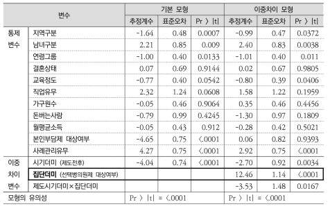 선택병원제도 효과에 대한 이중차이 분석: 내원일수