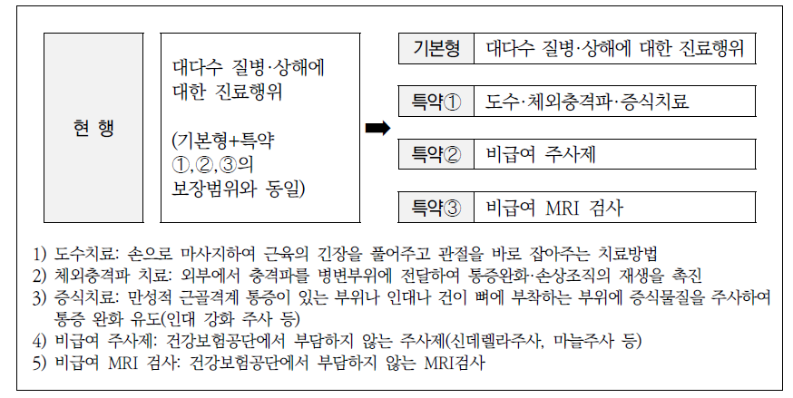 실손의료보험 구조 개편 내역