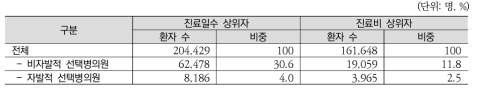 의료급여 과다이용자 중 선택병의원 대상자 현황(2012년)